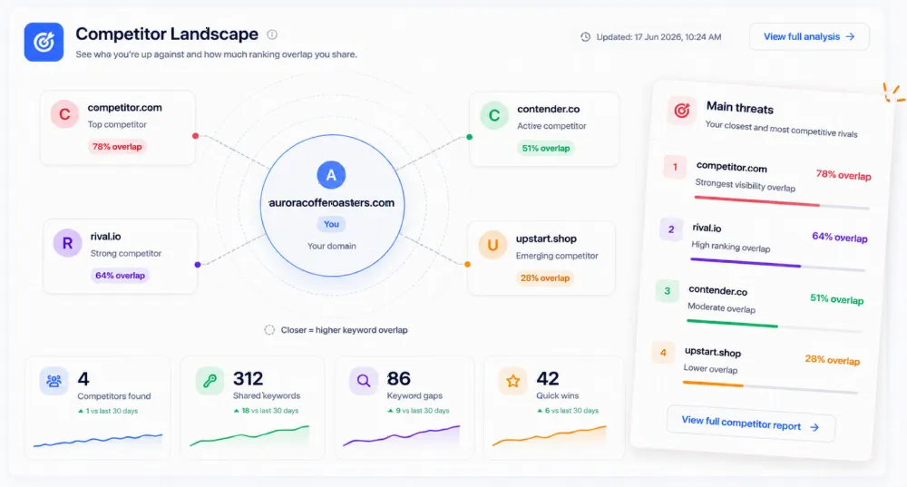 Ranklogs competitor landscape mapping your domain against rivals by keyword overlap, with main threats and shared keywords